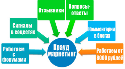 Анализ крауд-маркетинга конкурентов