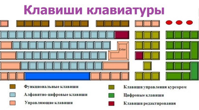 Пугают клавиши компьютера? Их назначение и применение